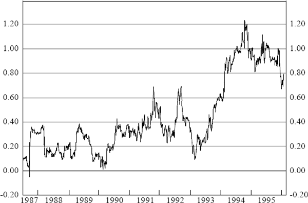 Figure 9: Coefficient Value on US Daily Basis Point Change