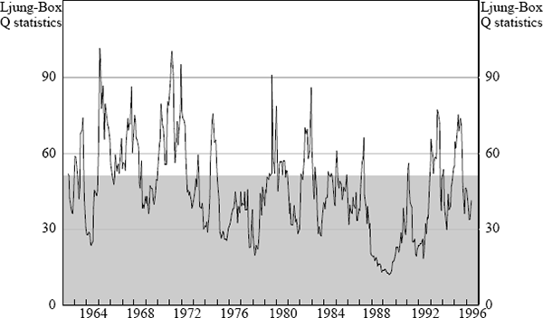 Figure 2: Tests for Autocorrelation in Share Price Returns