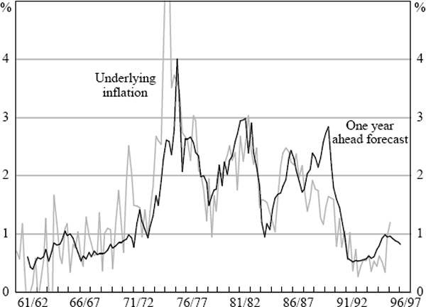 Figure 5: Inflation Forecasts