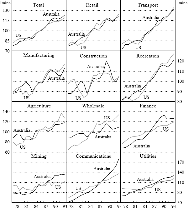 Figure 1: Real Sectoral Output