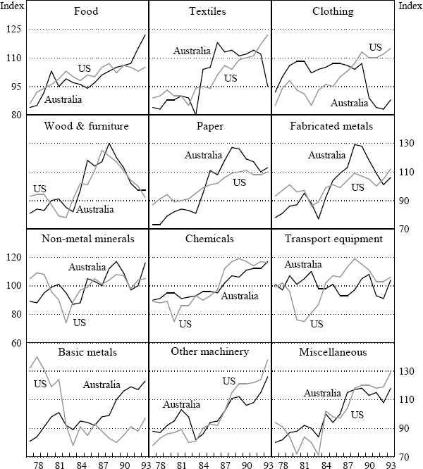 Figure 2: Real Manufacturing Output