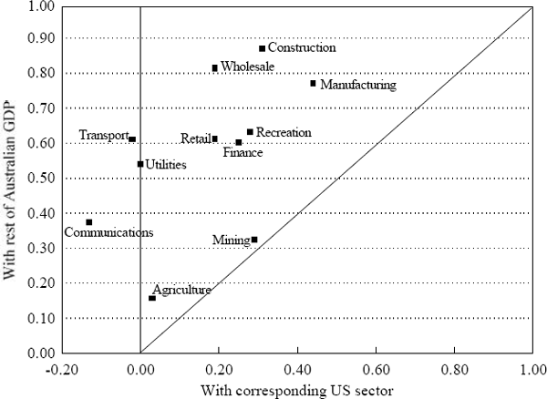 Figure 3: Correlation of Australian Industrial Output Growth