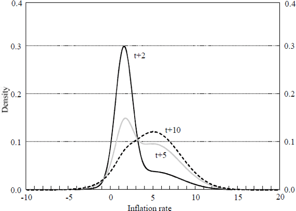 Figure 2: Model 1 Future Period Densities