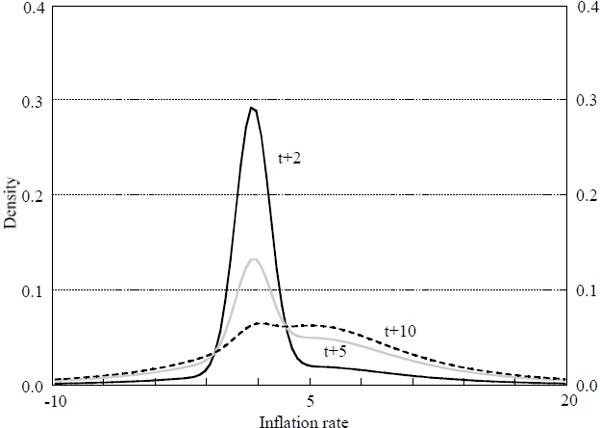 Figure 6: Model 3 Future Period Densities