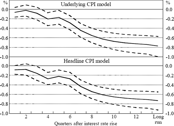 Figure 2: Impact of Monetary Policy on the Level of Output