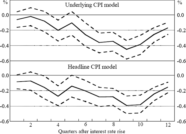 Figure 3: Impact of Monetary Policy on Four-quarter-ended Growth