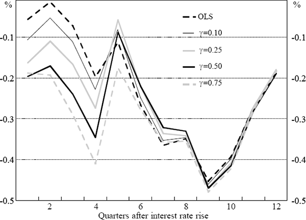 Figure 4: Impact of Monetary Policy on Four-quarter-ended Growth