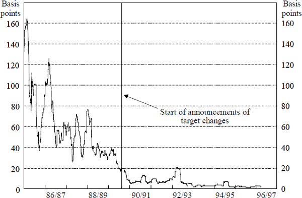 Figure 2: Volatility in the Overnight Interest Rate