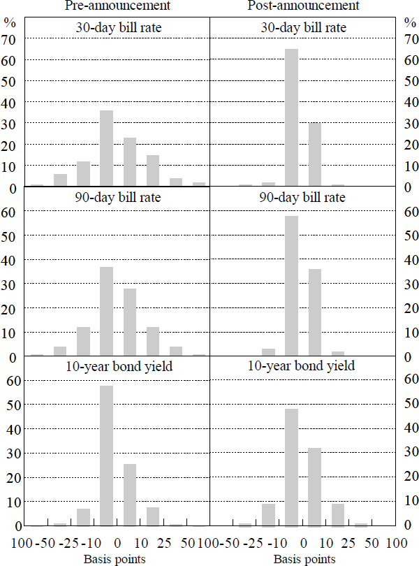 Figure 3: Distribution of Daily Movements in Yields