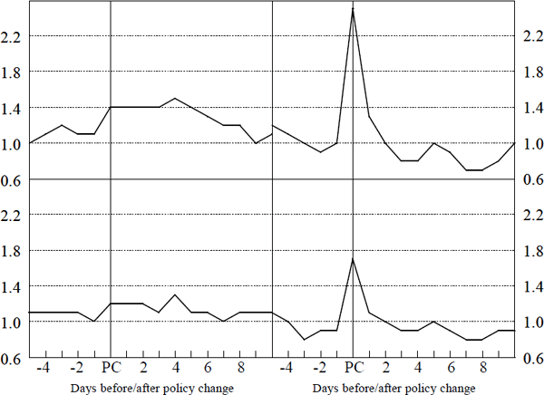 Figure 4: Daily Futures Market Turnover