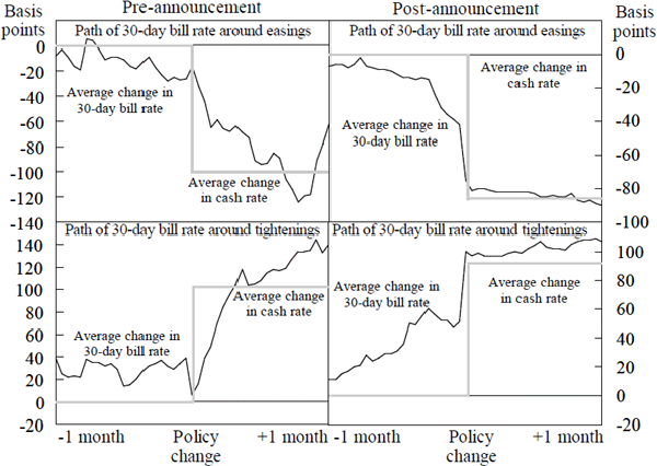 Figure 5: Response of 30-day Bill Yields to Changes in Monetary Policy