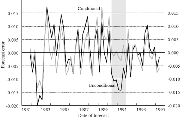 Figure 1: Forecast Errors from Unconditional and Conditional 4-period Ahead Forecasts of Real Output Growth