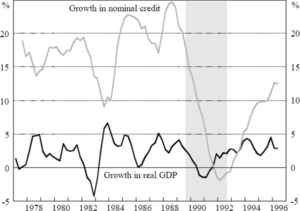 Figure 2: Four-quarter-ended Growth in Nominal Credit and Real GDP