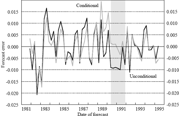 Figure 3: Comparing Errors for 4-period Forecast Assuming Knowledge on 3 ‘Forecast’ Periods of Real Output Growth: Conditional (Knowing Credit) versus Unconditional