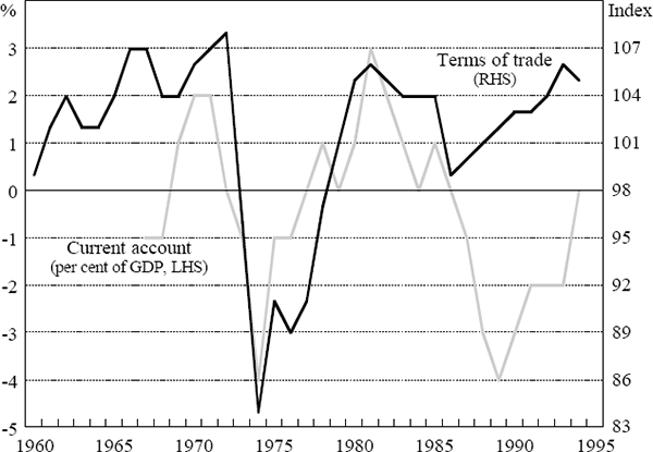 Figure 1: United Kingdom – Current Account Balance and Terms of Trade