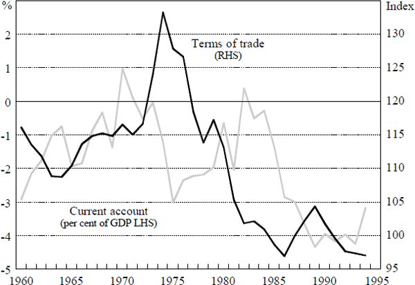 Figure 2: Canada – Current Account Balance and Terms of Trade