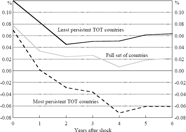Figure 3: Current Account Response to a 1 Per Cent Terms of Trade Shock