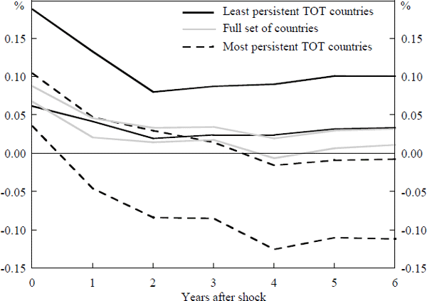 Figure A2: Current Account Response to a 1 Per Cent 
Terms of Trade Shock