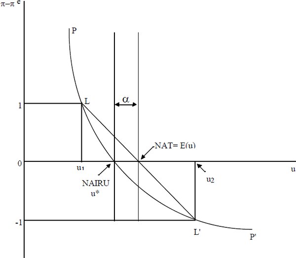 Figure 2: Implications of Convexity in the Phillips Curve