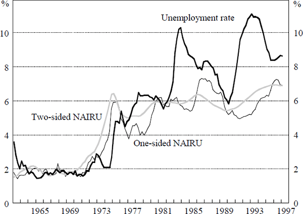 Figure 3: Unemployment and the NAIRU