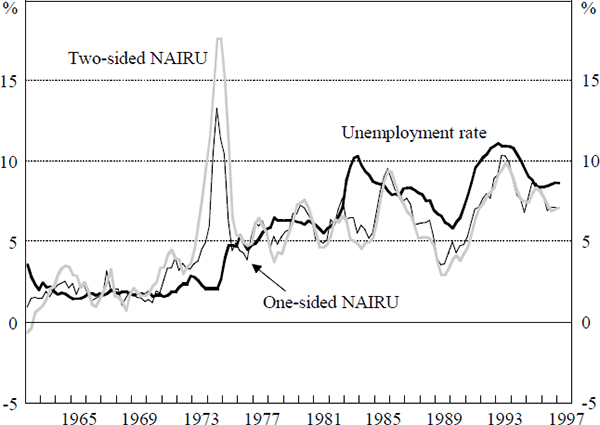 Figure 4: Unemployment and the NAIRU