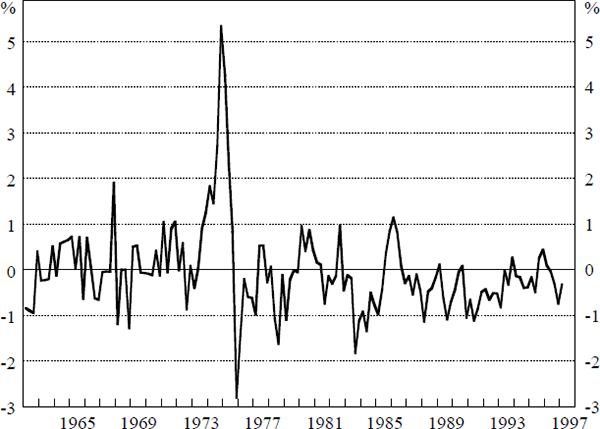 Figure 5: Inflation minus Inflation Expectations