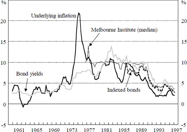 Figure 6: Measures of Inflation Expectations