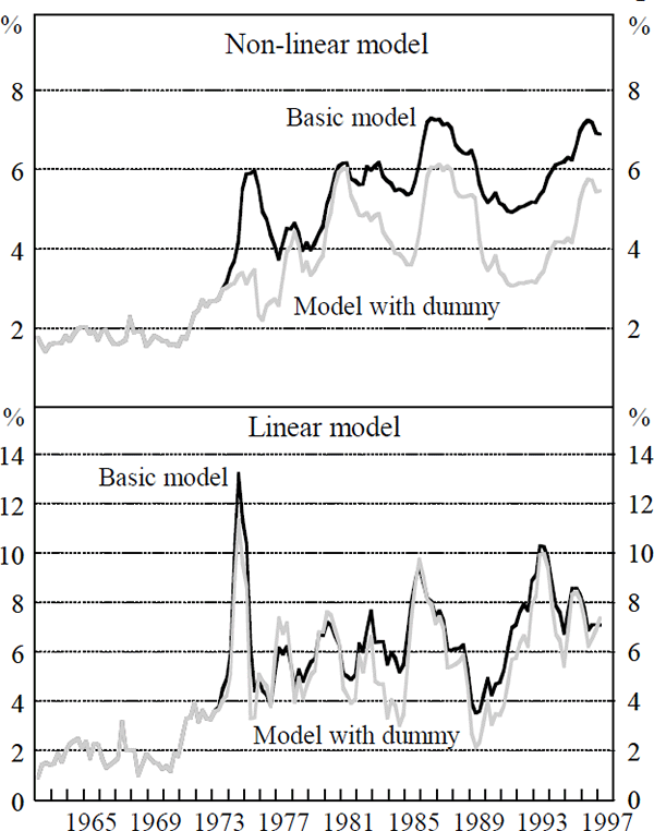 Figure 7: Estimates of the NAIRU under Different Model Specifications