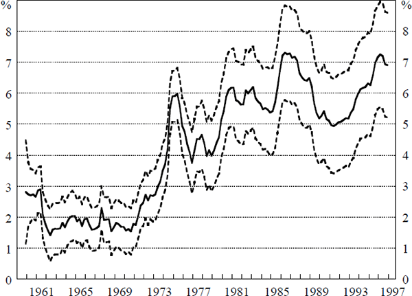 Figure 8: 95% Confidence Interval for the NAIRU