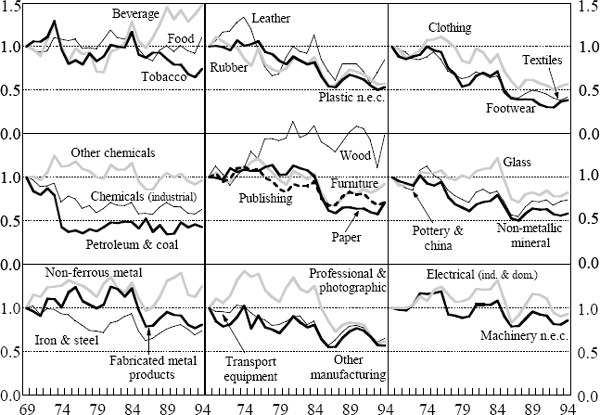 Figure A1: Relative Prices – Industrial Countries Only