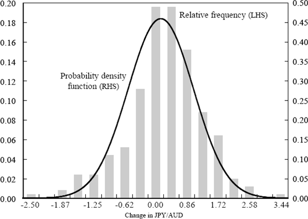 Figure 1: Distribution of Daily Returns in JPY/AUD 
Exchange Rate