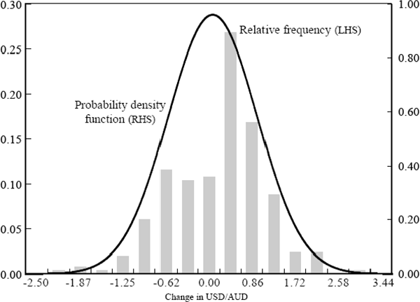 Figure 2: Distribution of Daily Returns in USD/AUD 
Exchange Rate