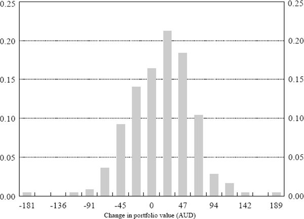 Figure 3: Histogram of Changes in Portfolio Value