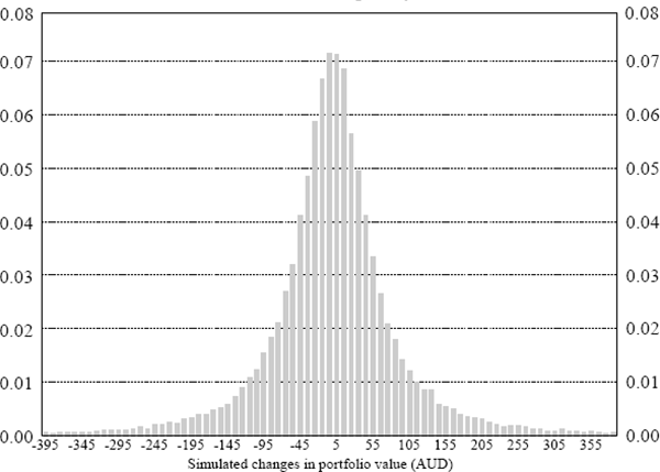 Figure 4: Distributing of the Changes in Portfolio Value Given the Simulated Exchange Rate Levels