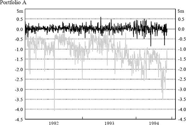 Figure 5: Individual Portfolio Profit and Loss and 
VaR