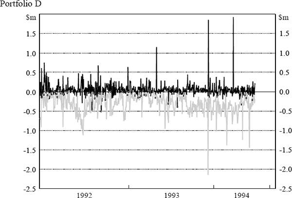 Figure 5: Individual Portfolio Profit and Loss and 
VaR