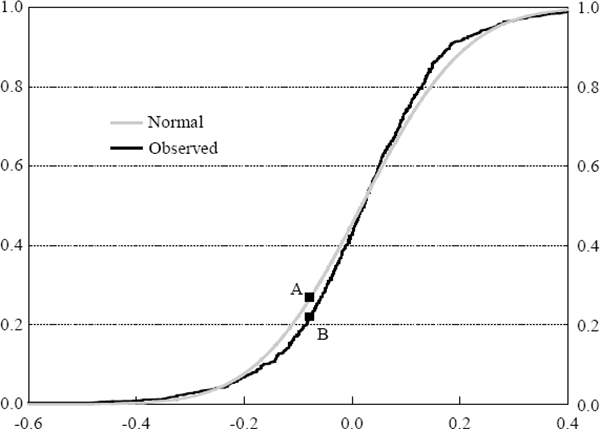 Figure 6: Empirical versus Normal Cumulative Distributions