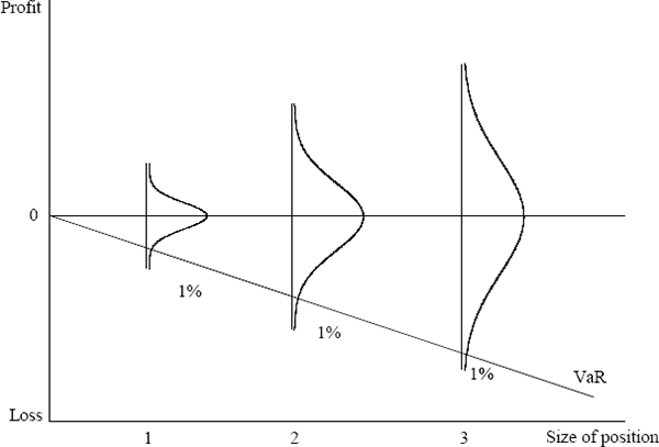 Figure 7: Var and the Distribution of Profit and Loss