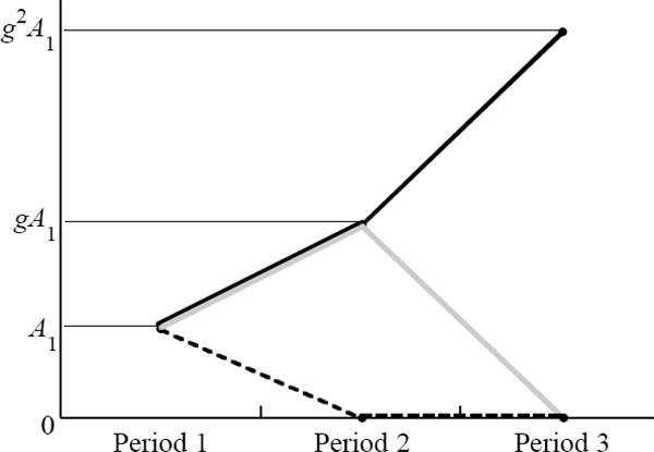 Figure 1: Potential Paths of the Asset-price Bubble