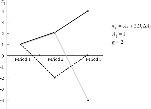 Figure 2: Potential Paths of Inflation with Neutral Interest Rates