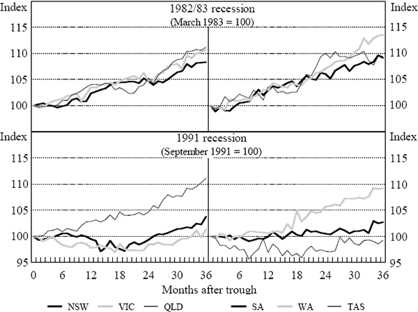 Figure 4: Employment after Recessions