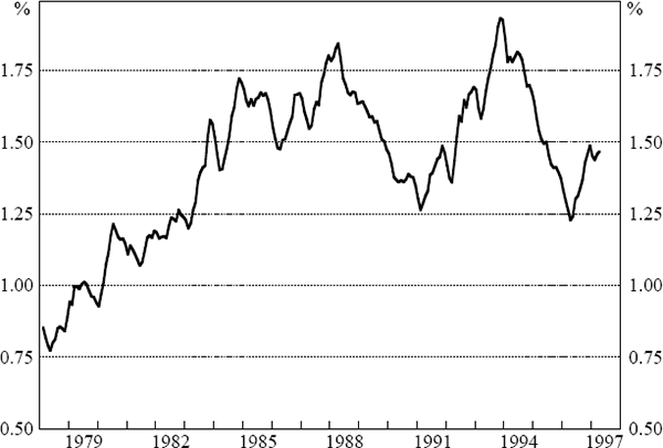 Figure 5: Unemployment Dispersion