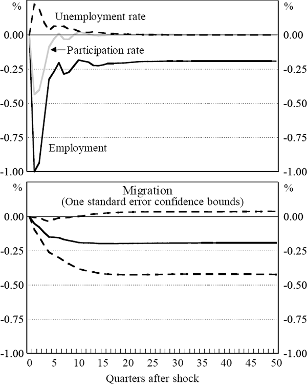 Figure 6: Impulse Responses to a Negative Employment Shock