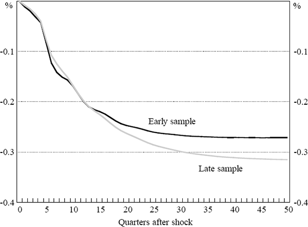 Figure B1: Migration Response