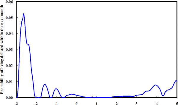 Figure 10: One-month-ahead Probability of Being Delisted