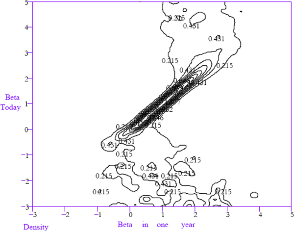 Figure 11: One-year-ahead Law of Motion