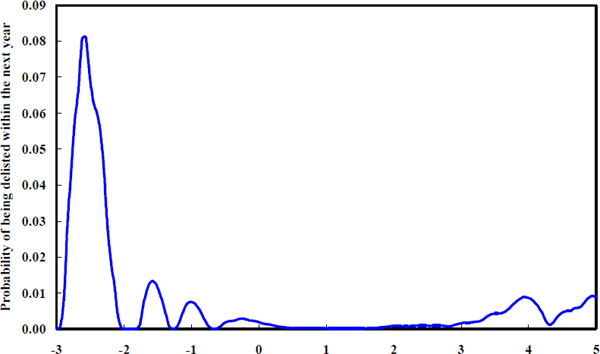 Figure 12: One-year-ahead Probability of Being Delisted