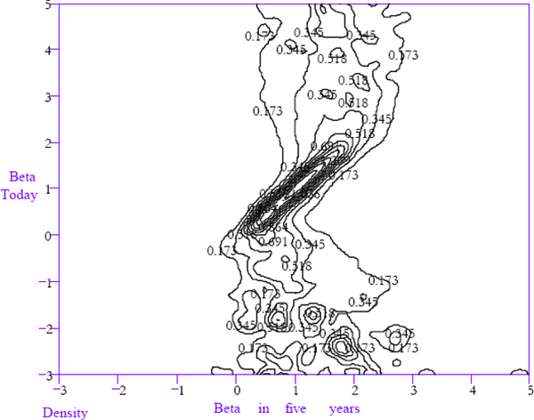 Figure 13: Five-year-ahead Law of Motion