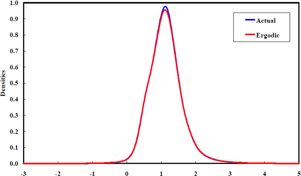 Figure 16: Ergodic and Actual Beta Densities