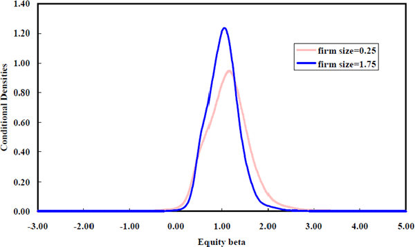 Figure 18: Equity-beta Densities Conditioned on Firm Size